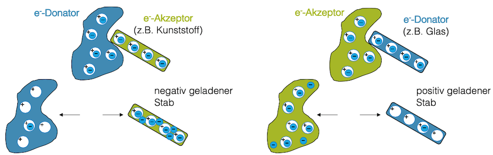 Zwei Arten von Ladungstrennung (elektrische Ladung)