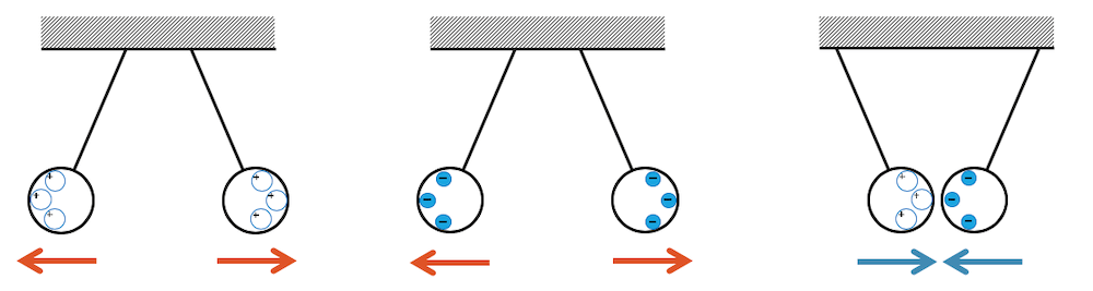 Elektrische Ladungen wirken mit anziehenden oder abstossenden Kräften