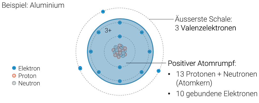 Elektrische Ladung im Atom