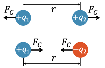 Anziehende und abstossende Coulombkraft