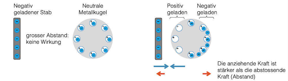 Ladungstrennung durch Influenz