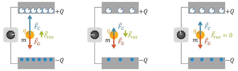 Tropfen zum Schweben bringen (Millikan-Experiment)