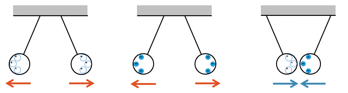 Anziehende und abstossende Coulombkraft