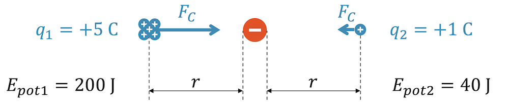 Elektrische Spannung als Energie pro Ladung