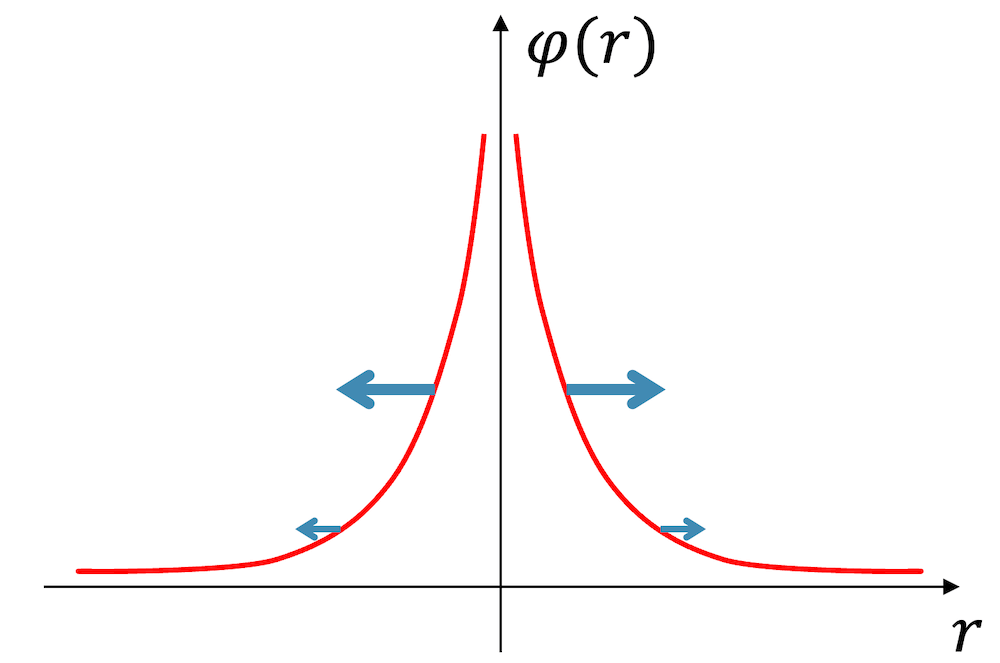 Elektrisches Potenzial Abstossungskraft