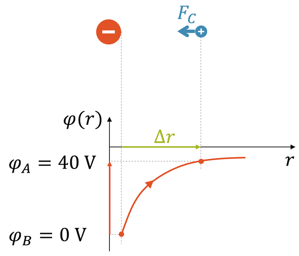 Elektrische Spannung als Potenzialdifferenz