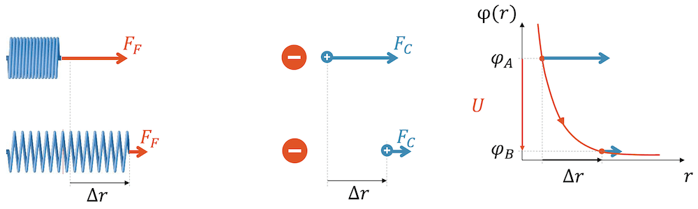 Beschleunigung einer Ladung mit elektrischer Spannung