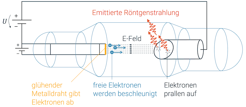 Funktionsweise einer Röntgenröhre