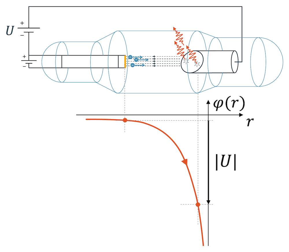 Beschleunigung der Elektronen mit hoher Spannung in der Röntgenröhre