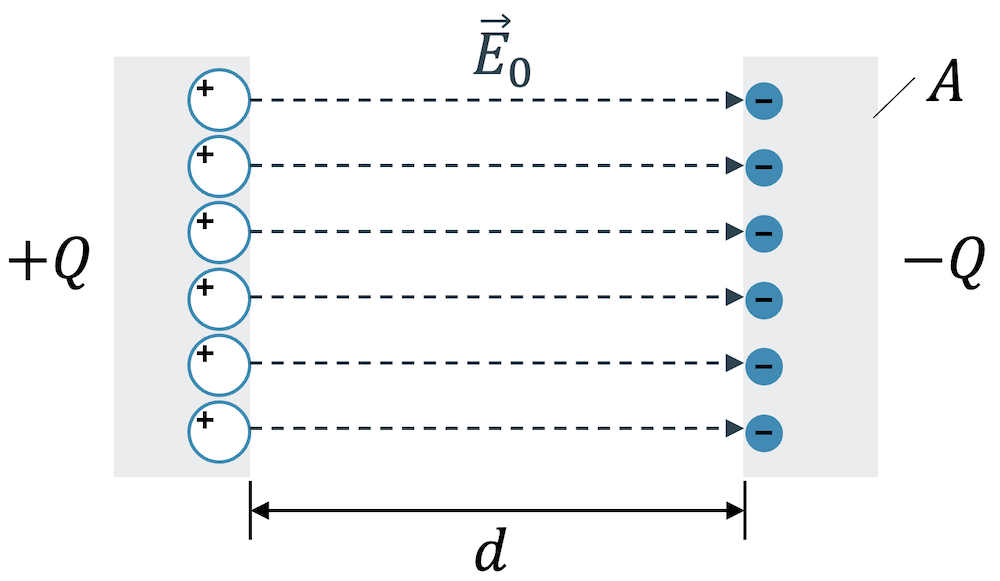 Elektrisches Feld im Kondensator