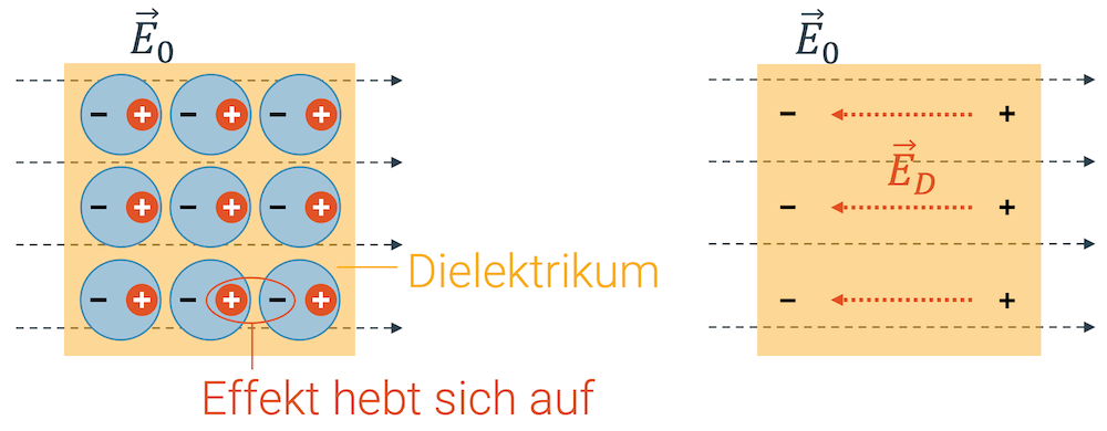 Reduktion des elektrischen Felds im Material durch Polarisation