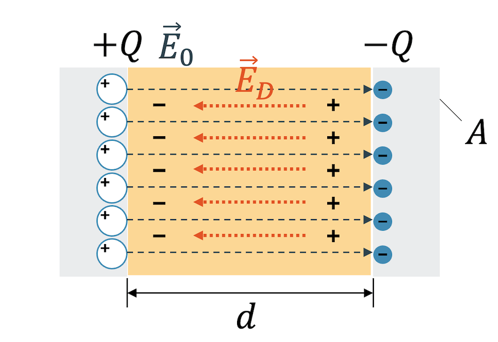 Dielektrikum im Kondensator - Polarisation reduziert das elektrische Feld