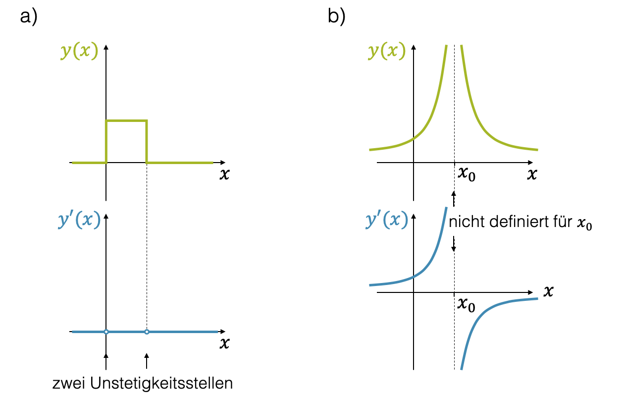 Funktion mit Sprüngen führt zu einer Ableitungsfunktion Unstetigkeitsstellen