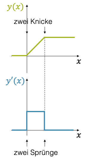 Funktion mit Knicken führt zu einer Ableitungsfunktion mit Sprüngen