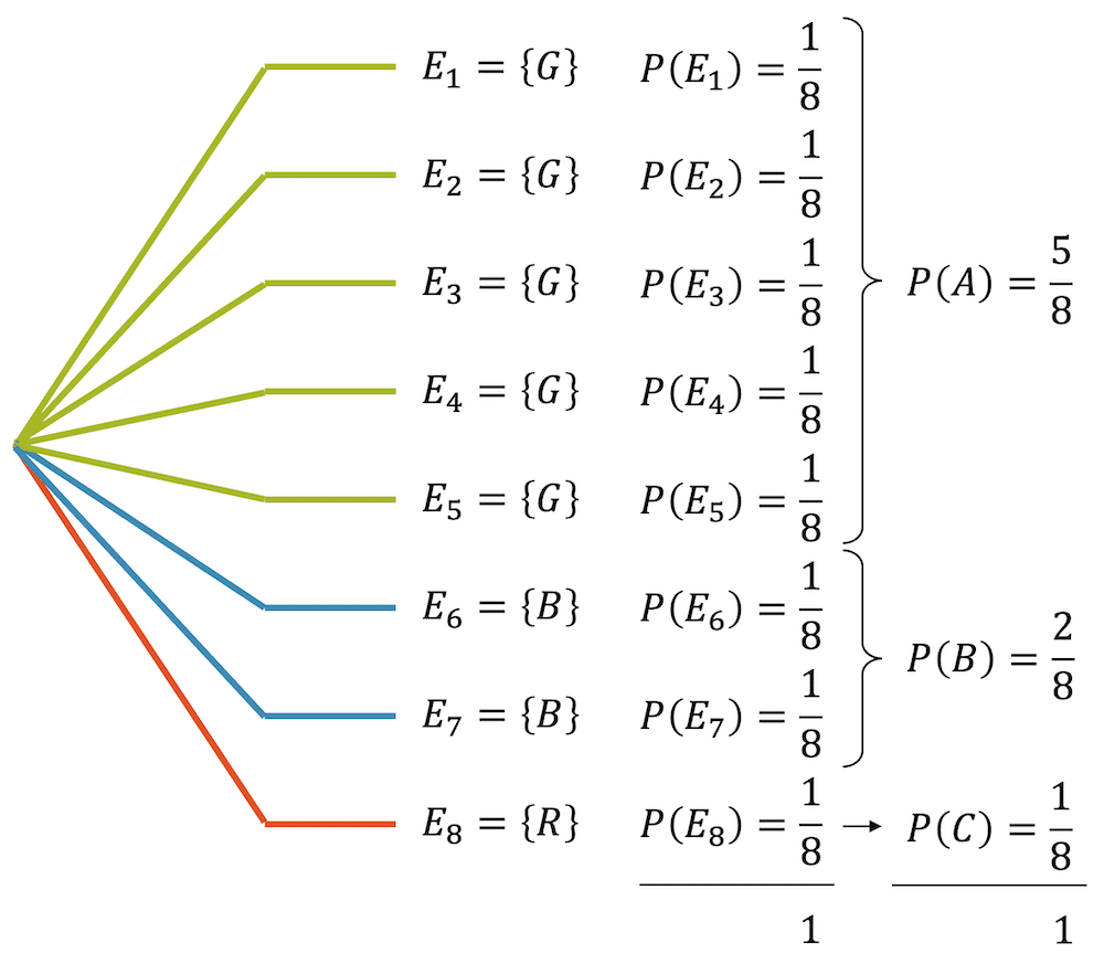 Wahrscheinlichkeiten von Elementarereignissen addieren sich zur Wahrscheinlichkeit 100%