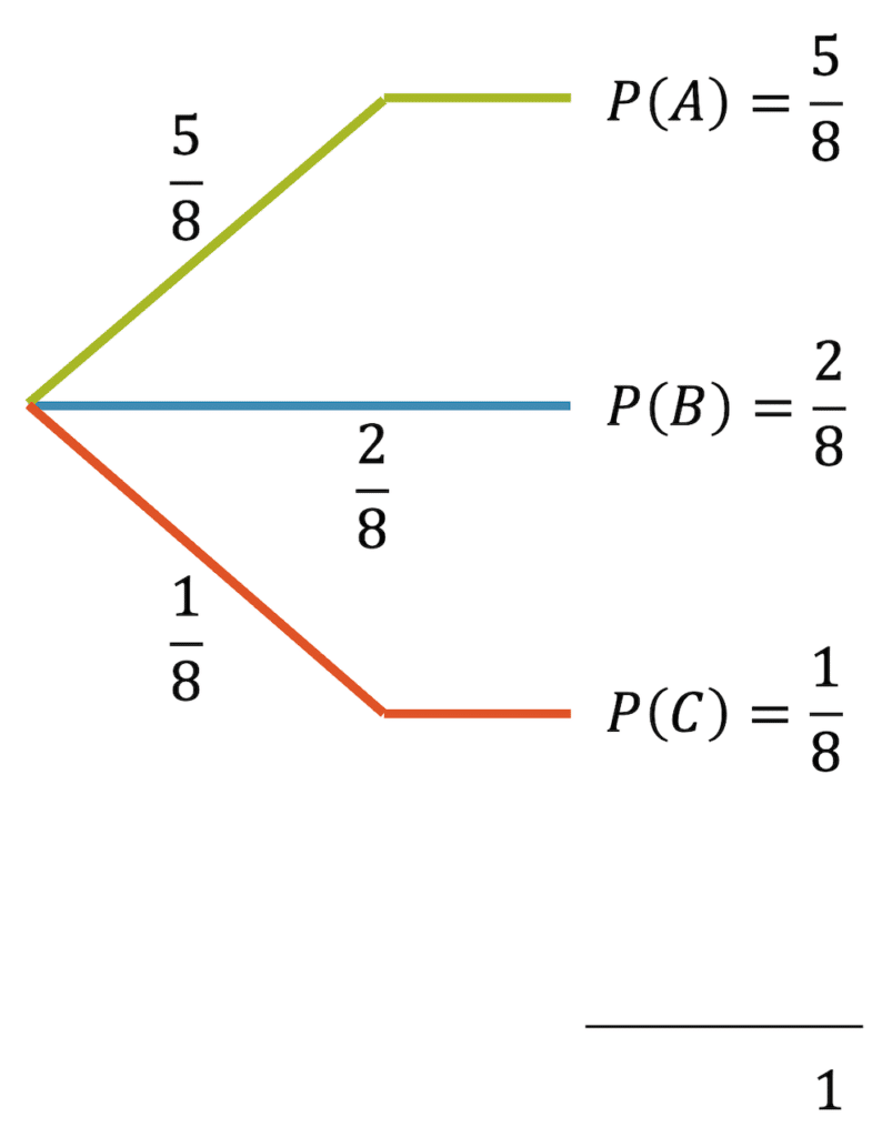 Wahrscheinlichkeiten von sich gegenseitig ausschliessenden Ereignissen addieren sich zur Wahrscheinlichkeit 100%