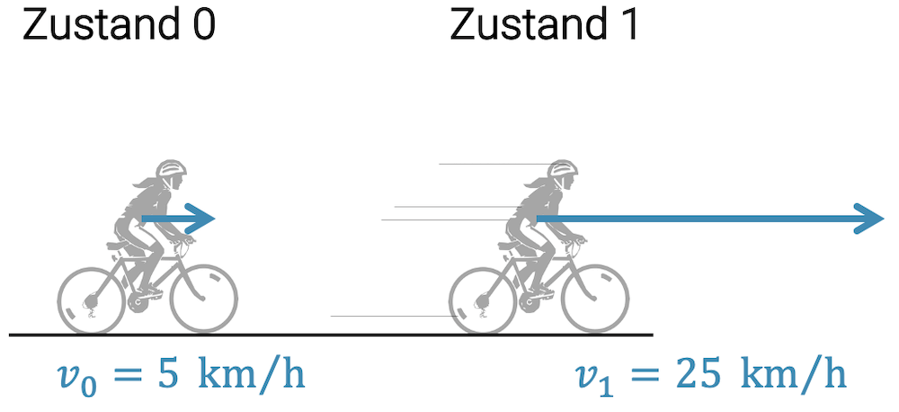 Kinetische Energie: Beschleunigungsarbeit