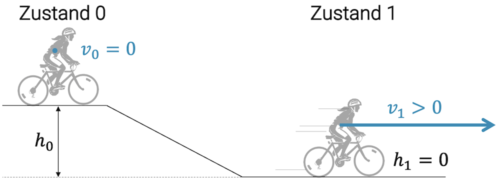 Kinetische Energie: Umwandlung von potenzieller Energie