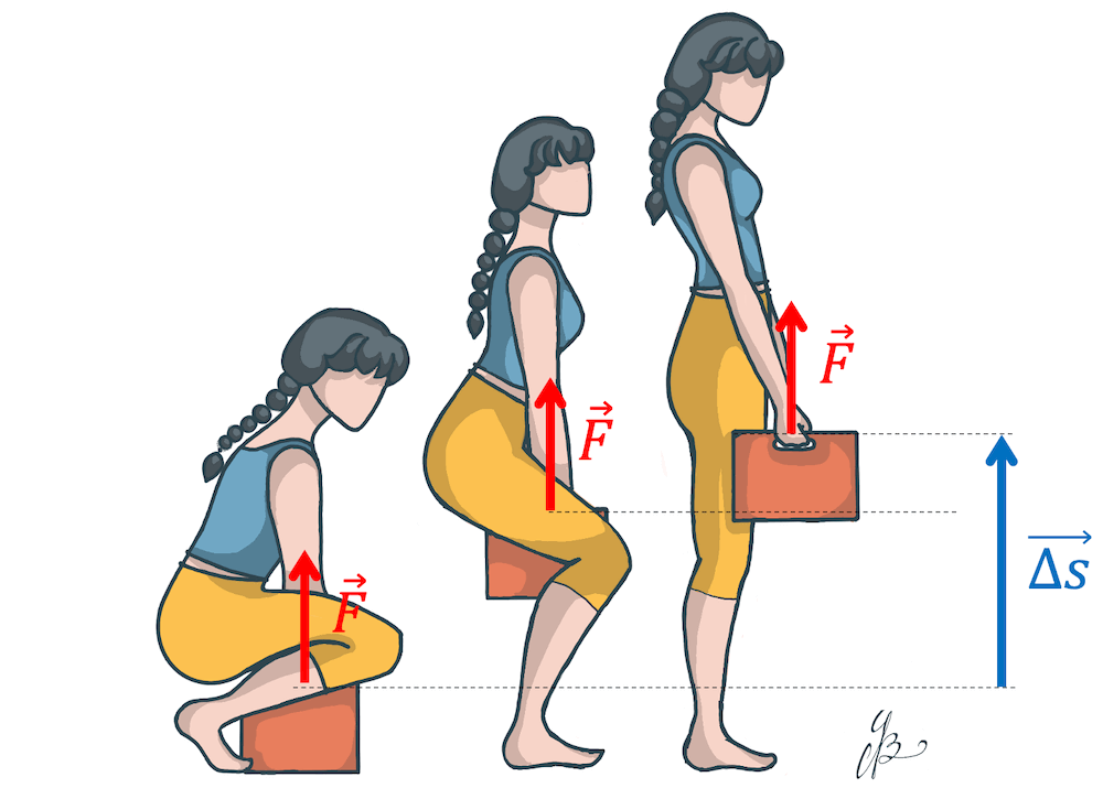 Arbeit (Physik): Hubarbeit