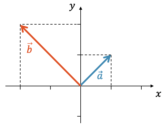 Skalarprodukt senkrechter Vektor in der Ebene: Ein Vektor steht senkrecht auf einem anderen Vektor.