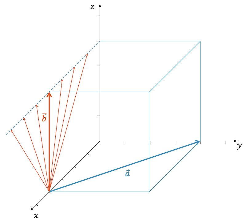 Skalarprodukt senkrechter Vektor: Verschiedene Varianten, aber nur ein Vektor steht senkrecht auf dem anderen Vektor.