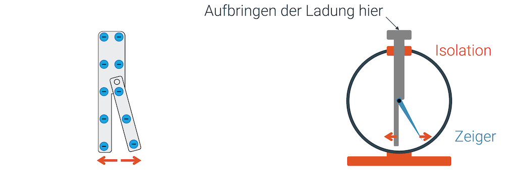 Anzeige von elektrischer Ladung mit dem Elektroskop