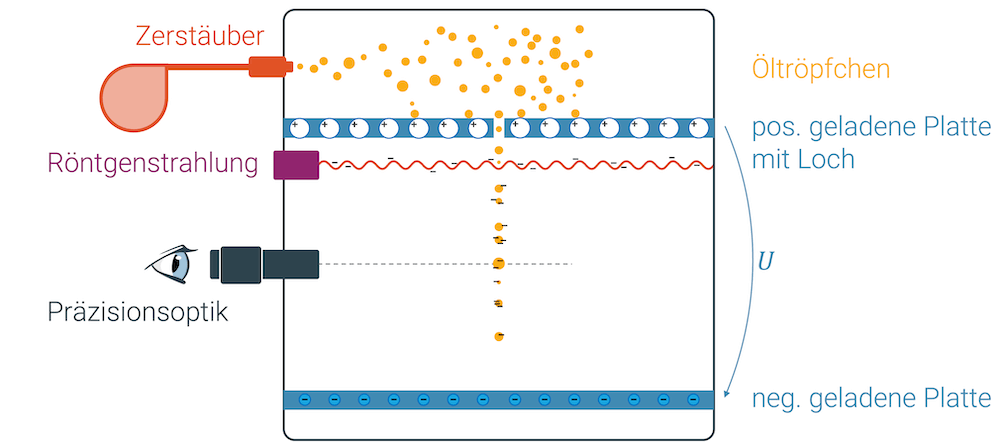 Versuchsaufbau des Millikan-Experiments