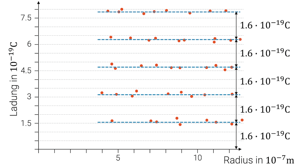 Entdeckung der Elementarladung im Millikan-Experiment
