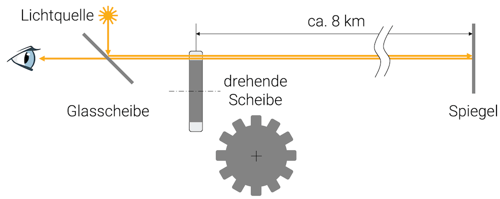 Fizeaus Experiment zur Messung der Lichtgeschwindigkeit