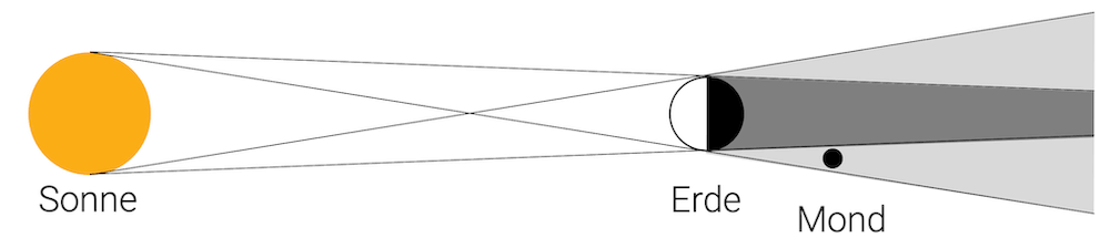 Partielle Mondfinsternis