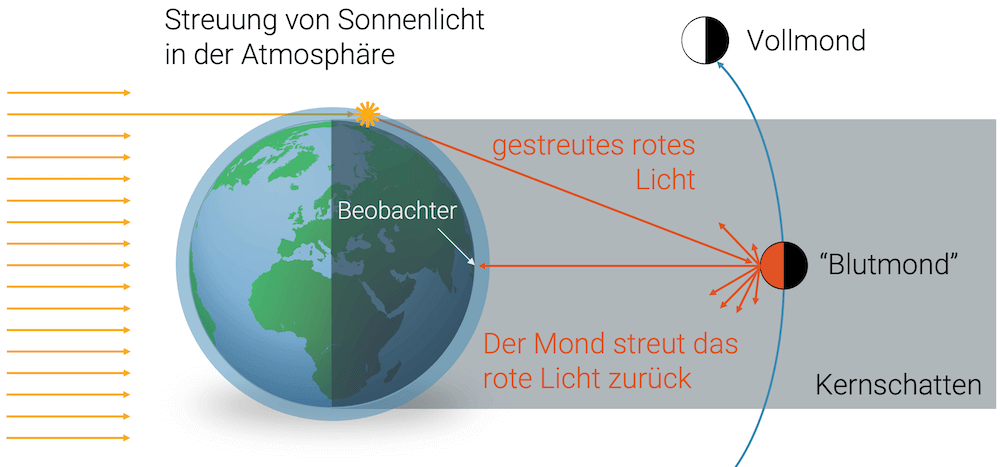 Entstehung eines Blutmond bei einer totalen Mondfinsternis