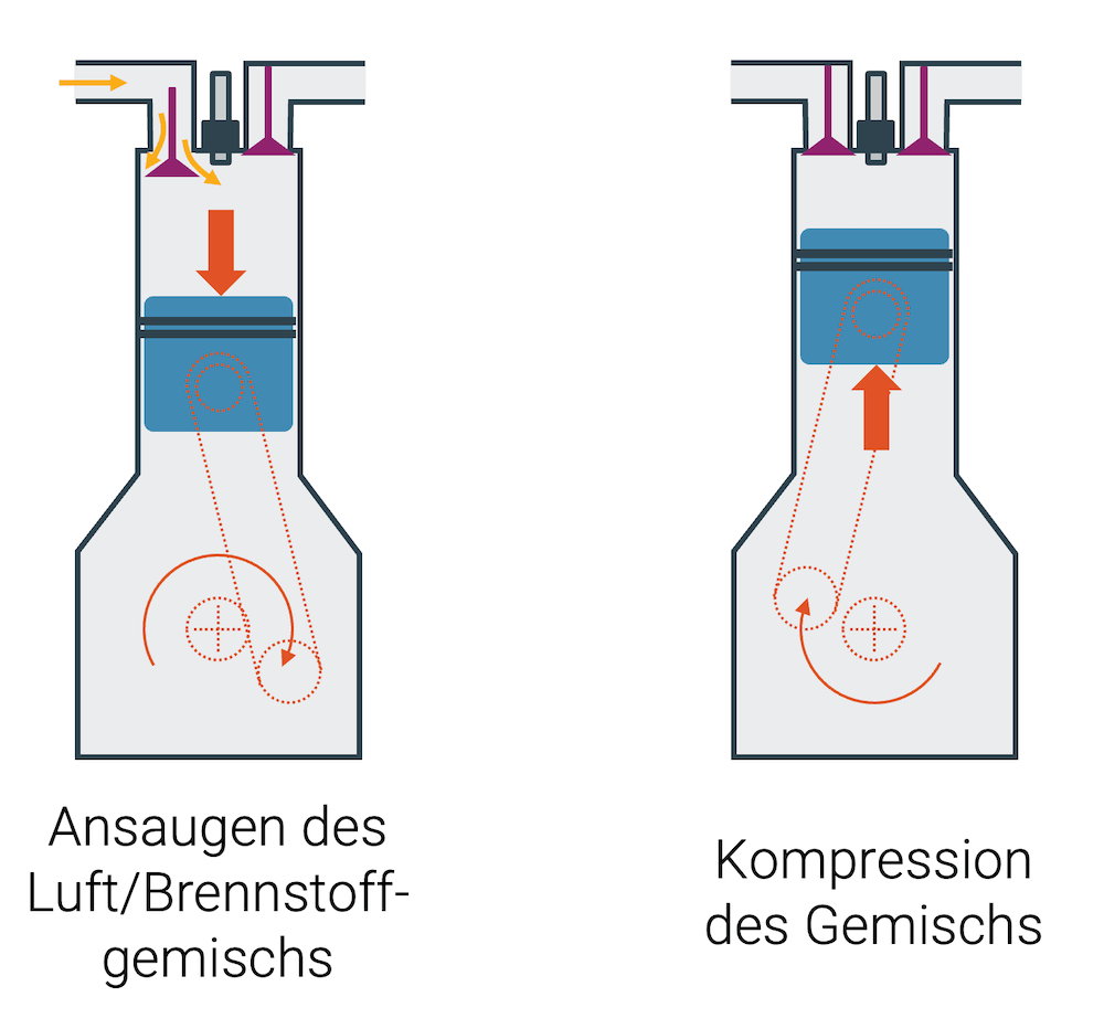 Viertakt-Motor (Otto-Kreisprozess)