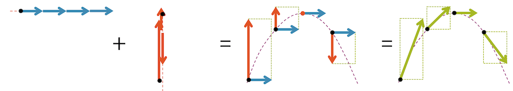 Schräger Wurf: Wurfparabel aus zusammengesetzter Bewegung