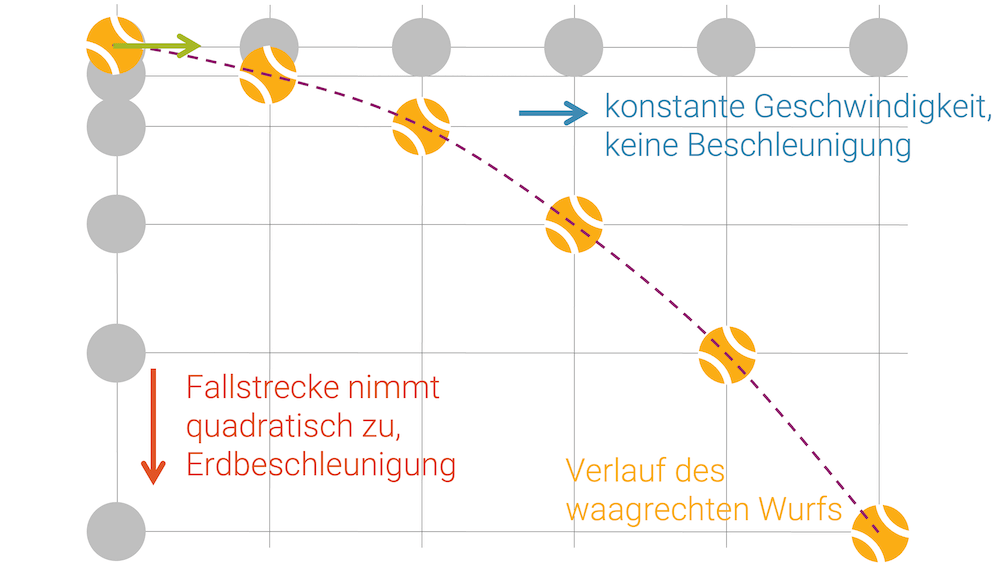 Waagrechter Wurf als zusammengesetzte Bewegung
