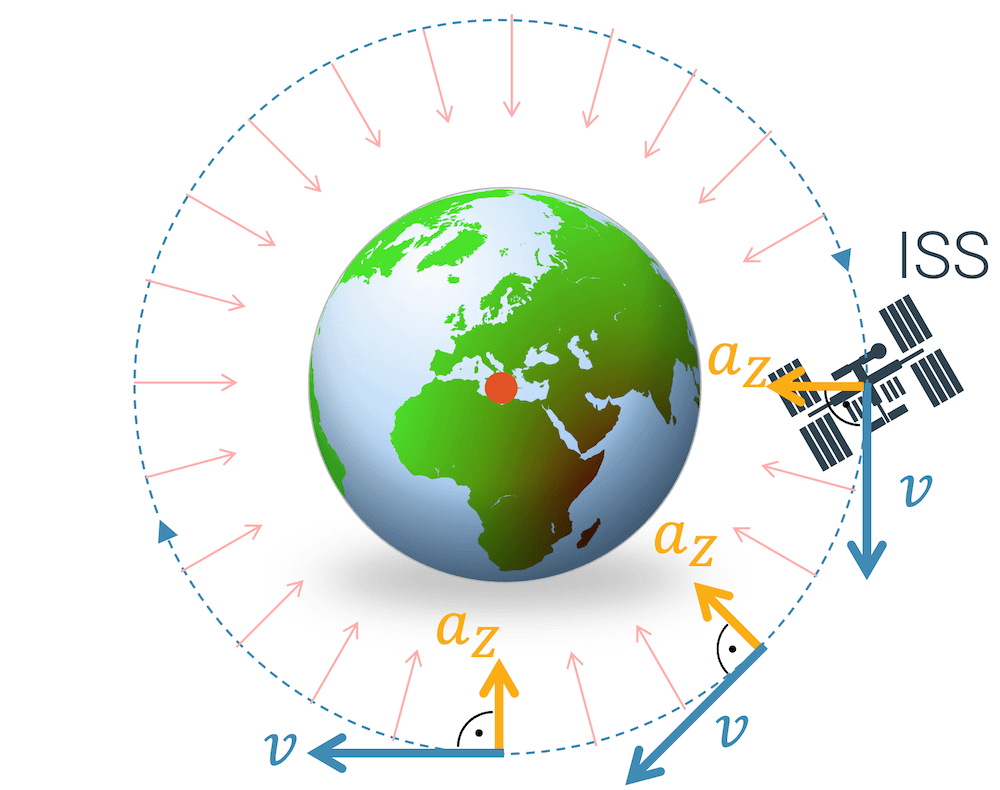 Zentripetalbeschleunigung bei der Kreisbewegung der ISS