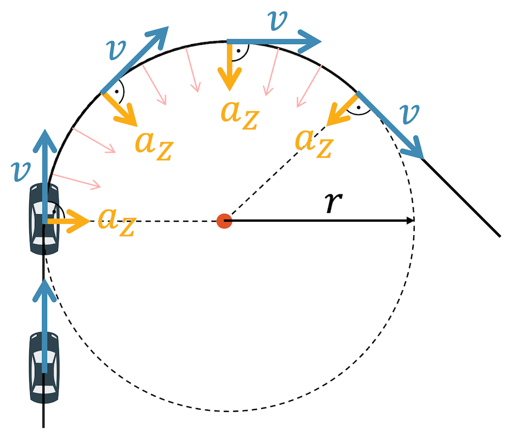 Zentripetalbeschleunigung in einer Kurve