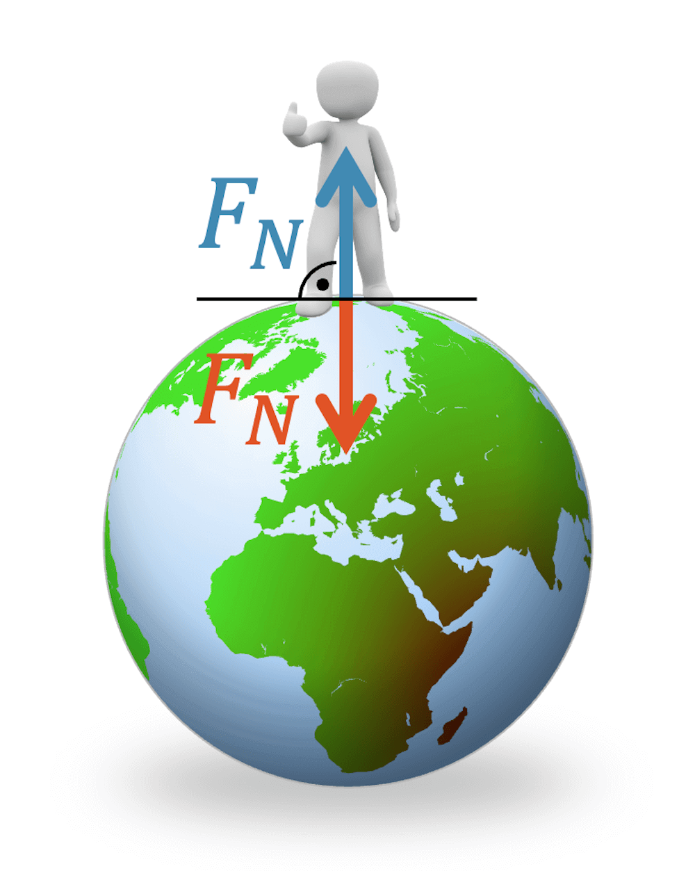 Normalkraft als Reaktionskraft des Bodens