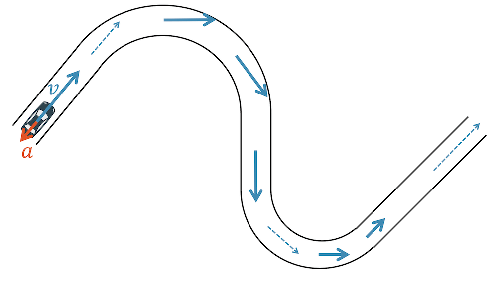 Zentripetalbeschleunigung in Kurven