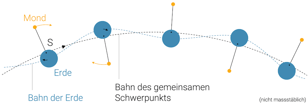 Schwerpunkt von Erde und Mond
