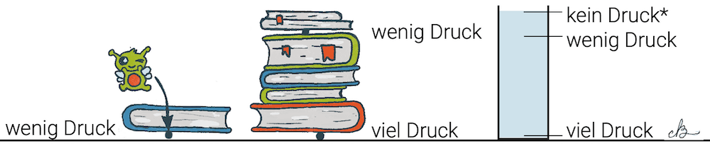 Analogie zum Schweredruck: Der kleine Käfer spürt umso mehr Druck, je höher der Stapel Bücher über ihm ist.