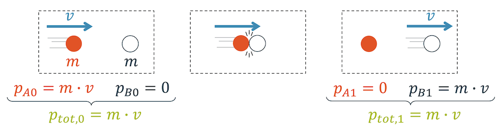 Übertragung von Impuls beim elastischen Stoss