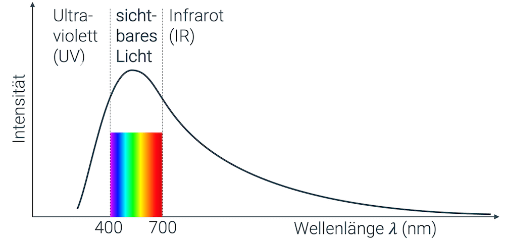 Farben im Spektrum des Sonnenlicht