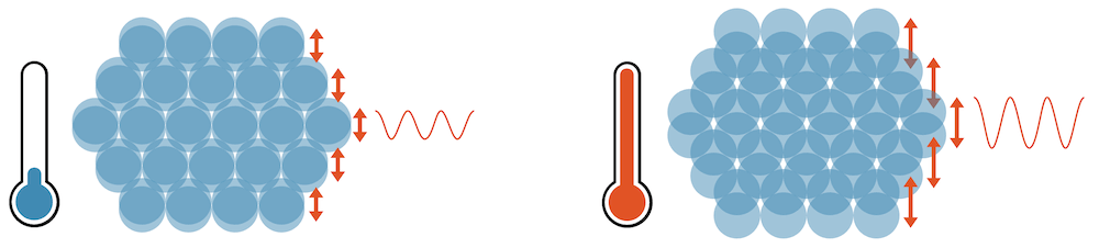 Temperatur als Mass der Teilchenbewegung