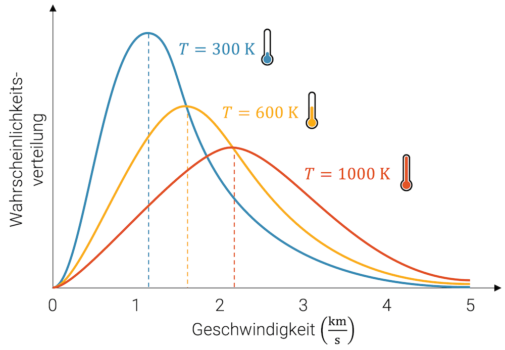Teilchengeschwindigkeiten bei verschiedenen Temperaturen