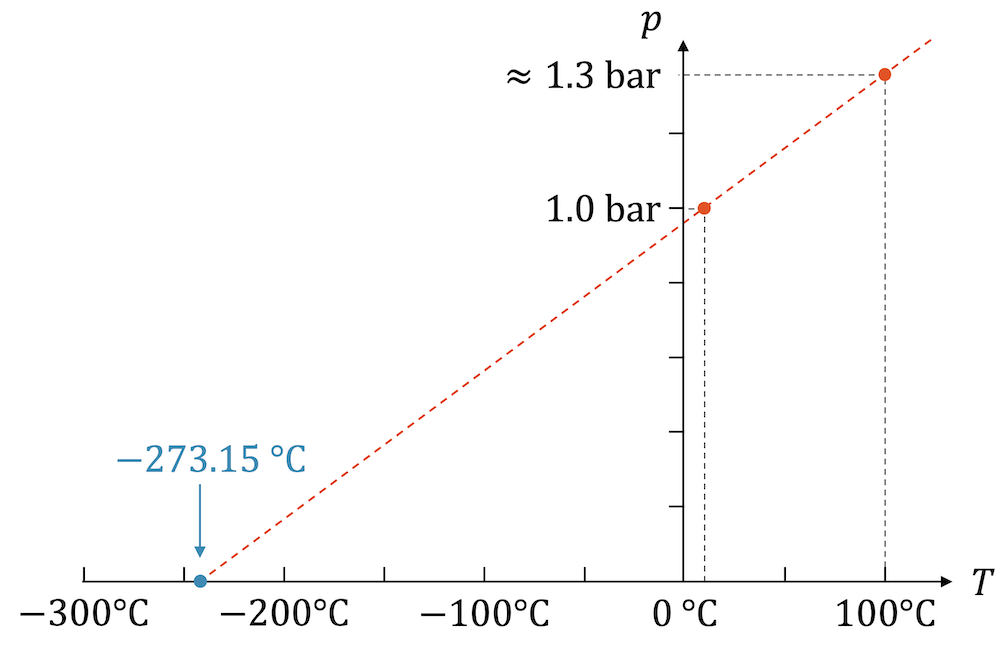 Amontons Experiment (Voraussage des absoluten Nullpunkts)