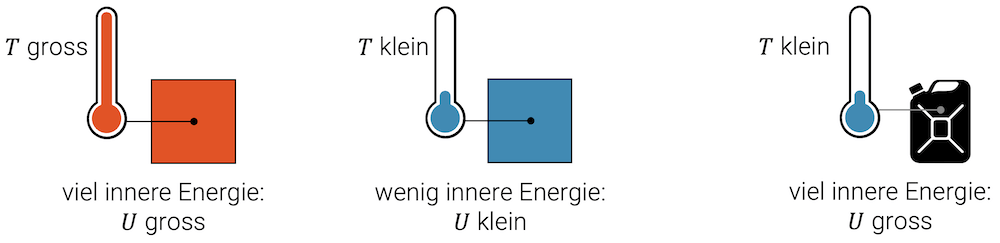 Thermische Energie (innere Energie)