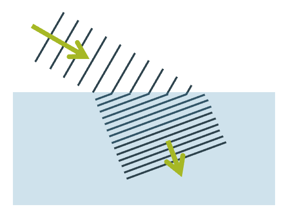 Brechung (Wellenausbreitung)