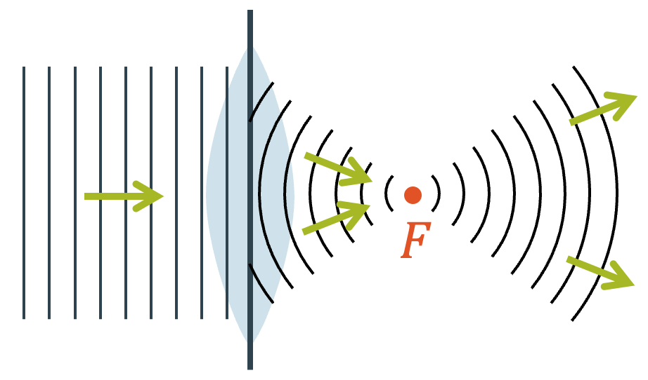 Linsen (Wellenausbreitung)