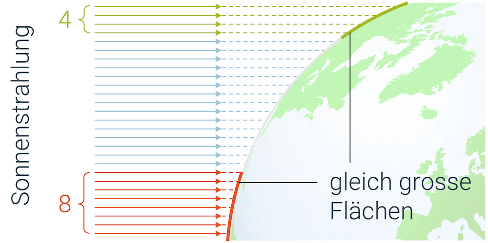 Sonnenstrahlung auf die Erde (Energietransport in Wellen)