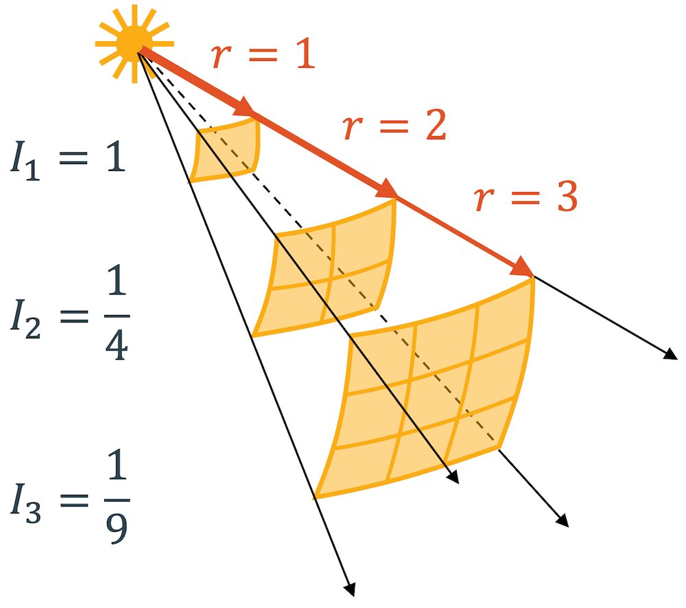 Energietransport bei der Kugelwelle (abnehmende Intensität)